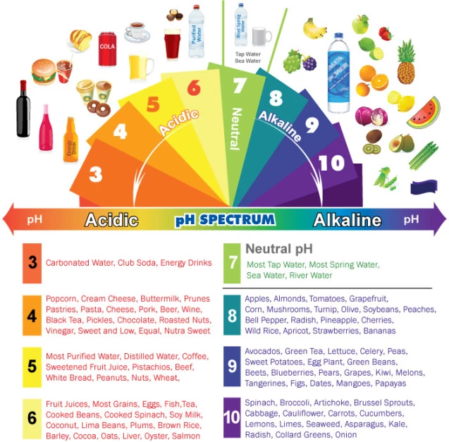 ph balance food chart